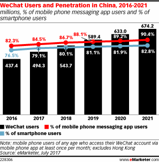 WeChat Users and Penetration in China,2016-2021.